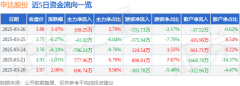 申达股份(600626)3月26日从力资金净买入 申达股份(600626)3月26日从力资金净买入