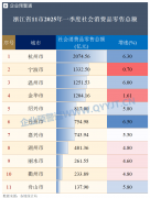 浙江省11市发布2025年一季度“成就单”